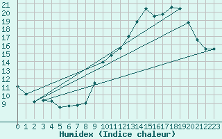 Courbe de l'humidex pour Ruffiac (47)