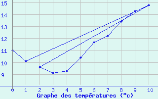 Courbe de tempratures pour Svratouch