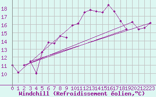 Courbe du refroidissement olien pour La Fretaz (Sw)