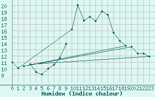 Courbe de l'humidex pour Gijon