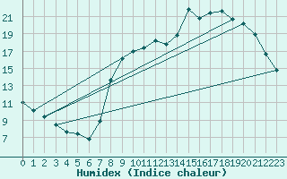 Courbe de l'humidex pour Kleine-Brogel (Be)