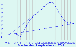 Courbe de tempratures pour Tamarite de Litera