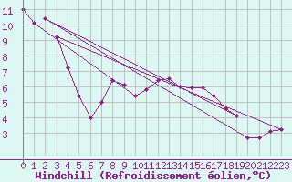 Courbe du refroidissement olien pour Cuprija
