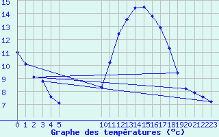 Courbe de tempratures pour Vias (34)