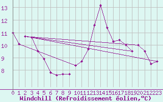 Courbe du refroidissement olien pour Biarritz (64)