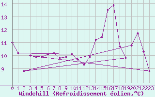 Courbe du refroidissement olien pour Boulogne (62)