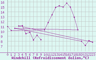 Courbe du refroidissement olien pour Mont-de-Marsan (40)