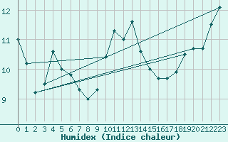 Courbe de l'humidex pour Manston (UK)