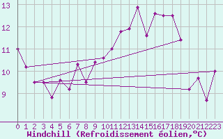 Courbe du refroidissement olien pour Ploumanac
