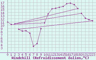 Courbe du refroidissement olien pour Carpentras (84)