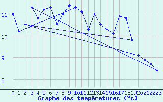 Courbe de tempratures pour Aigle (Sw)