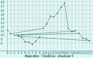 Courbe de l'humidex pour Brianon (05)