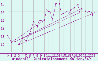 Courbe du refroidissement olien pour Waddington