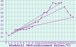 Courbe du refroidissement olien pour Biache-Saint-Vaast (62)