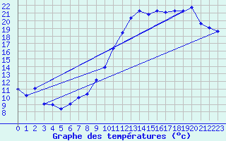 Courbe de tempratures pour Valognes (50)