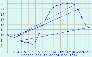 Courbe de tempratures pour Creil (60)