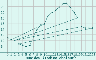 Courbe de l'humidex pour Elpersbuettel