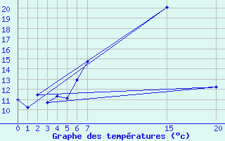 Courbe de tempratures pour Fokstua Ii