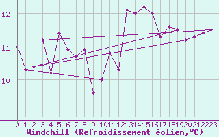 Courbe du refroidissement olien pour Pointe de Chassiron (17)