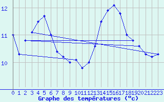 Courbe de tempratures pour Sgur-le-Chteau (19)