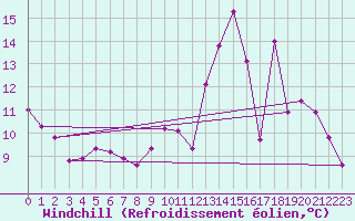 Courbe du refroidissement olien pour Le Mans (72)
