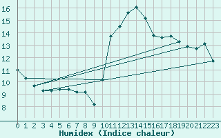 Courbe de l'humidex pour Pordic (22)