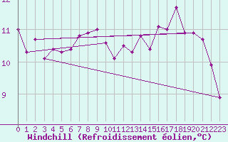 Courbe du refroidissement olien pour Figari (2A)