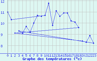 Courbe de tempratures pour Cressier