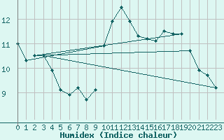 Courbe de l'humidex pour Roissy (95)