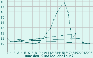 Courbe de l'humidex pour Boulaide (Lux)