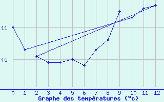 Courbe de tempratures pour Lisca