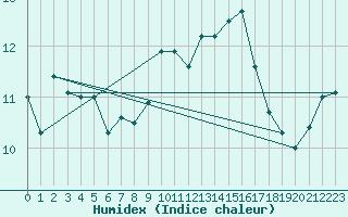 Courbe de l'humidex pour Rouen (76)