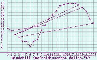 Courbe du refroidissement olien pour Angers-Marc (49)