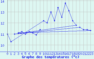 Courbe de tempratures pour Lanvoc (29)