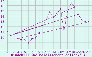 Courbe du refroidissement olien pour Chivres (Be)