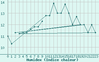 Courbe de l'humidex pour Reykjavik