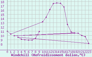 Courbe du refroidissement olien pour Dellach Im Drautal