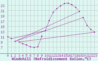 Courbe du refroidissement olien pour Grandfresnoy (60)