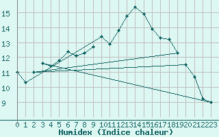 Courbe de l'humidex pour Santander (Esp)