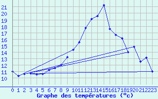 Courbe de tempratures pour Chisineu Cris