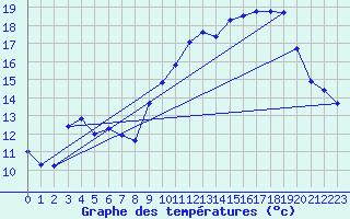 Courbe de tempratures pour Lanvoc (29)