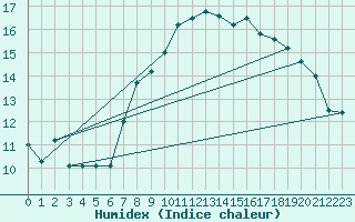 Courbe de l'humidex pour Fribourg / Posieux