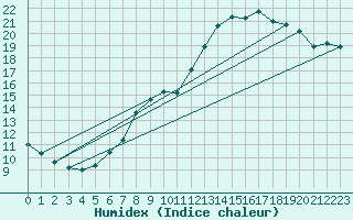 Courbe de l'humidex pour Bingley