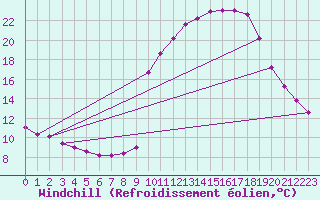 Courbe du refroidissement olien pour Pinsot (38)