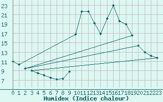 Courbe de l'humidex pour Lignerolles (03)