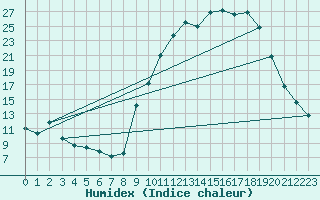 Courbe de l'humidex pour Rmering-ls-Puttelange (57)