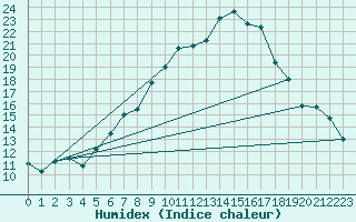 Courbe de l'humidex pour Payerne (Sw)