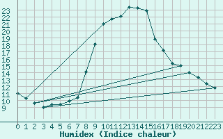 Courbe de l'humidex pour Bergn / Latsch