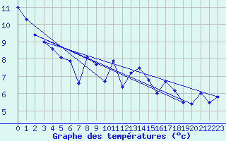 Courbe de tempratures pour Ouessant (29)
