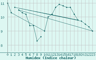 Courbe de l'humidex pour Limoges (87)